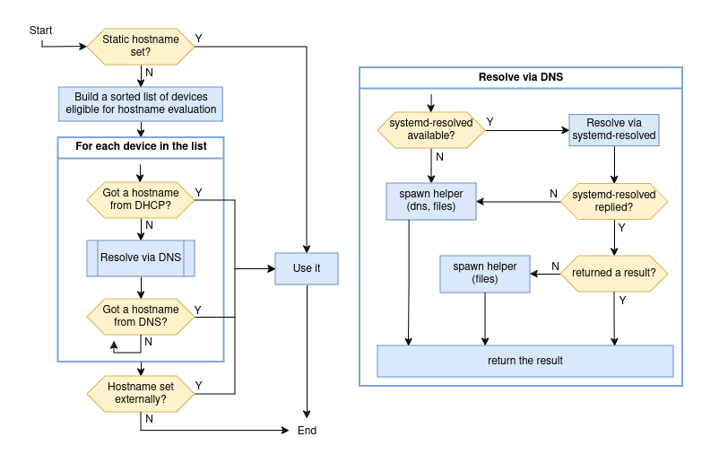 NM hostname resolution workflow