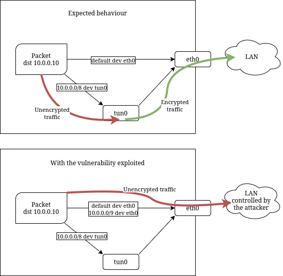 Greater prefix route deviating the traffic from the tun0 device